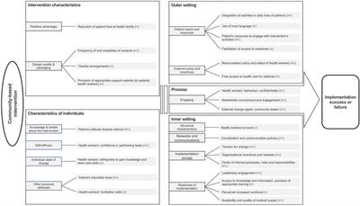 Factors Influencing the Implementation of Remote Delivery Strategies for Non-Communicable Disease Care in Low- and Middle-Income Countries: A Narrative Review